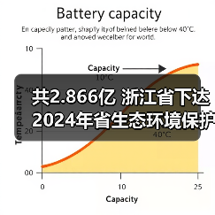 共2.866亿 浙江省下达2024年省生态环境保护专项资金（第二批）（图4）