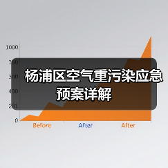 杨浦区空气重污染应急预案详解(图4) 杨浦区空气重污染应急预案详解(图4)