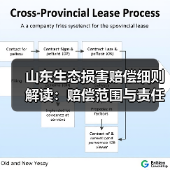 山东生态损害赔偿细则解读:赔偿范围与责任划分解析(图4) 山东生态损害赔偿细则解读:赔偿范围与责任划分解析(图4)