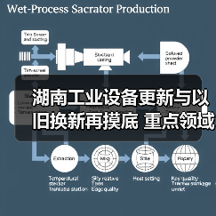 湖南工业设备更新与以旧换新再摸底 重点领域如何推进？（图4）