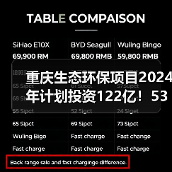 重庆生态环保项目2024年计划投资122亿!53个重点项目全解析(图3) 重庆生态环保项目2024年计划投资122亿!53个重点项目全解析(图3)