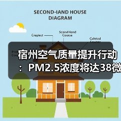 宿州空气质量提升行动：PM2.5浓度将达38微克/立方米？