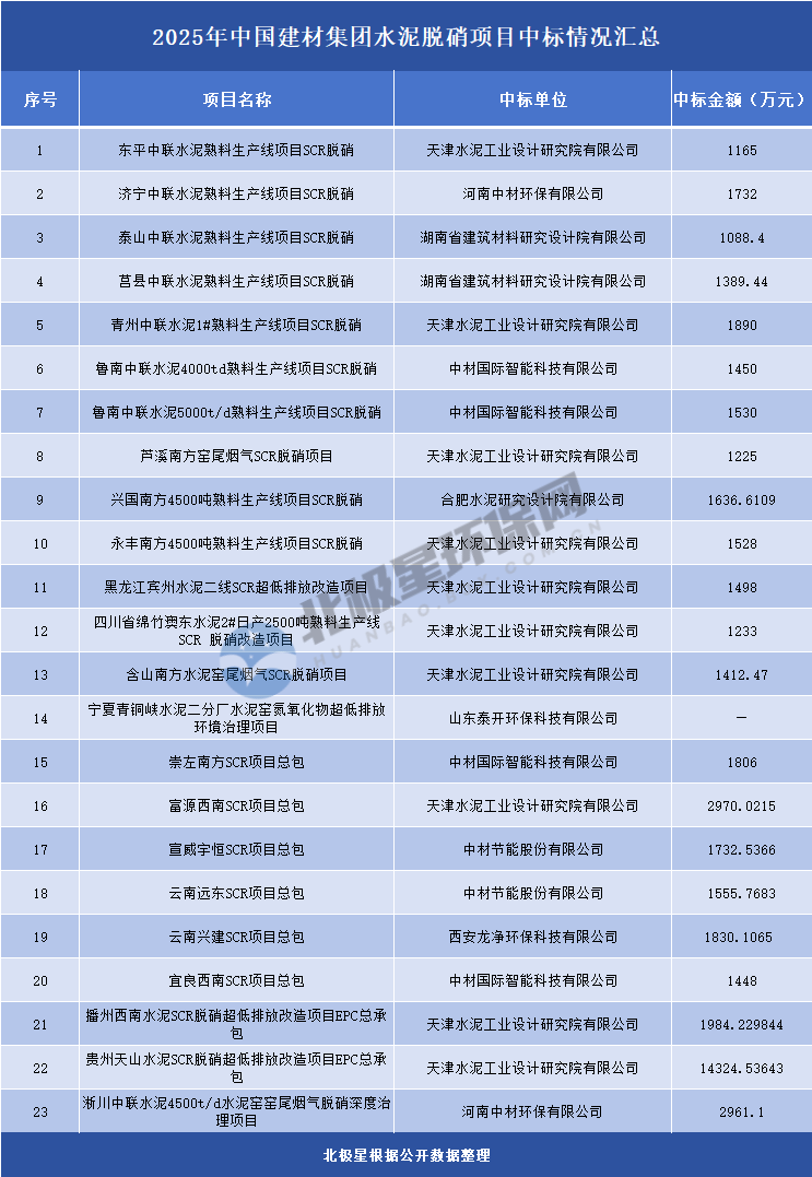 中建材5亿脱硝蛋糕,天津水泥院得六成 中建材5亿脱硝蛋糕,天津水泥院得六成