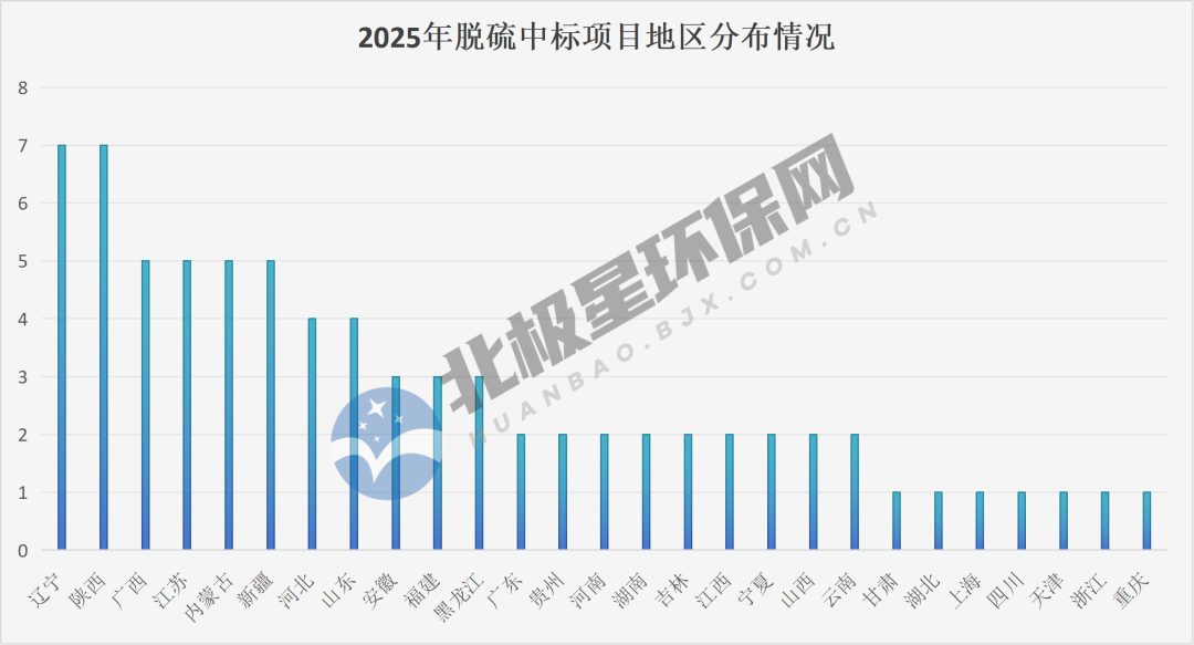 2025年超30亿脱硫订单解析:火电占六成,龙净、菲达领跑 2025年超30亿脱硫订单解析:火电占六成,龙净、菲达领跑