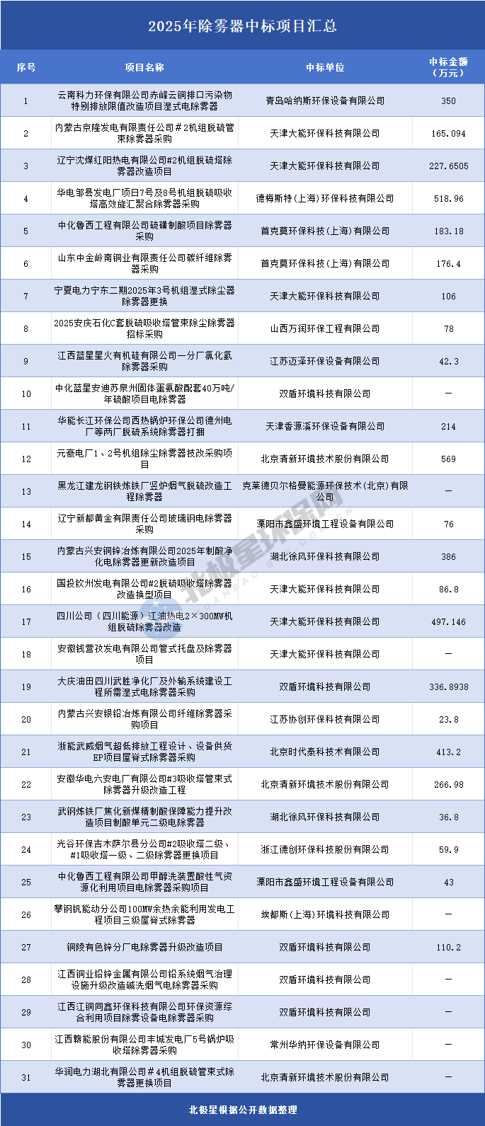 31个项目,5000万订单|2025除雾器市场谁在领跑? 31个项目,5000万订单|2025除雾器市场谁在领跑?
