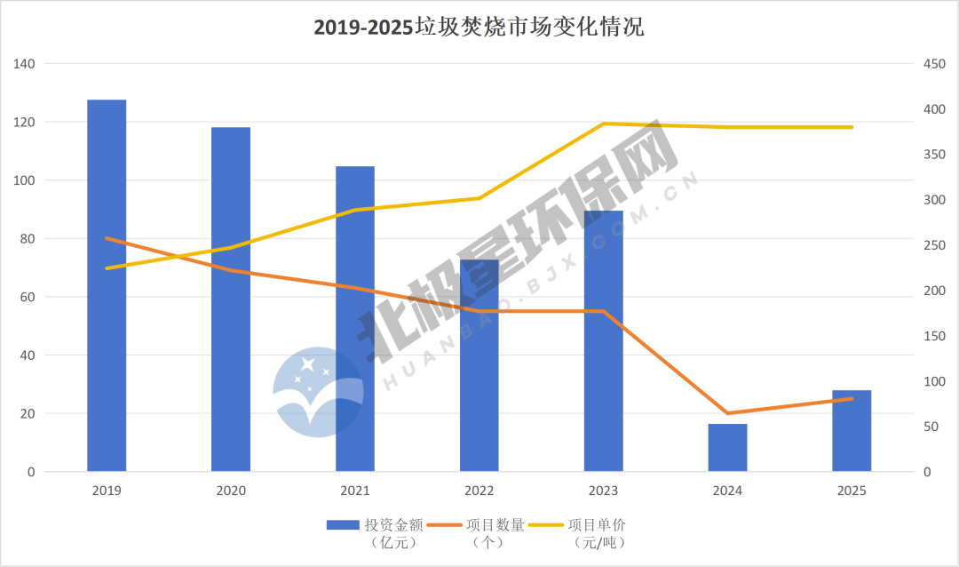 联合体拿下64%项目!2025垃圾焚烧行业“抱团”成主流 联合体拿下64%项目!2025垃圾焚烧行业“抱团”成主流