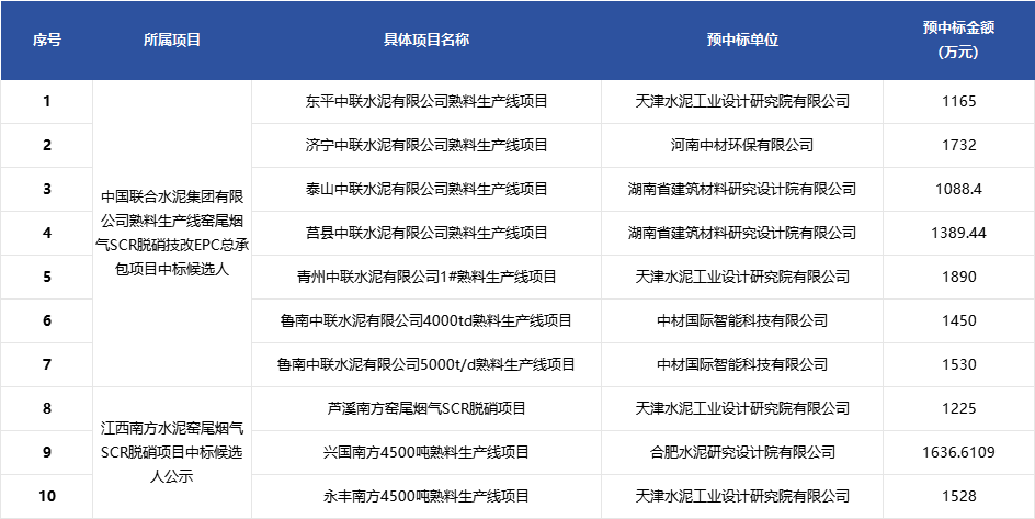 1.46亿！中国建材集团10个SCR脱硝项目开标：天津水泥院成最大赢家
