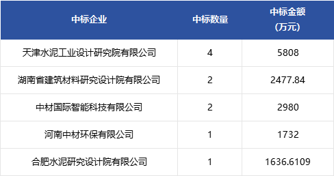 1.46亿!中国建材集团10个SCR脱硝项目开标:天津水泥院成最大赢家(图2) 1.46亿!中国建材集团10个SCR脱硝项目开标:天津水泥院成最大赢家(图2)