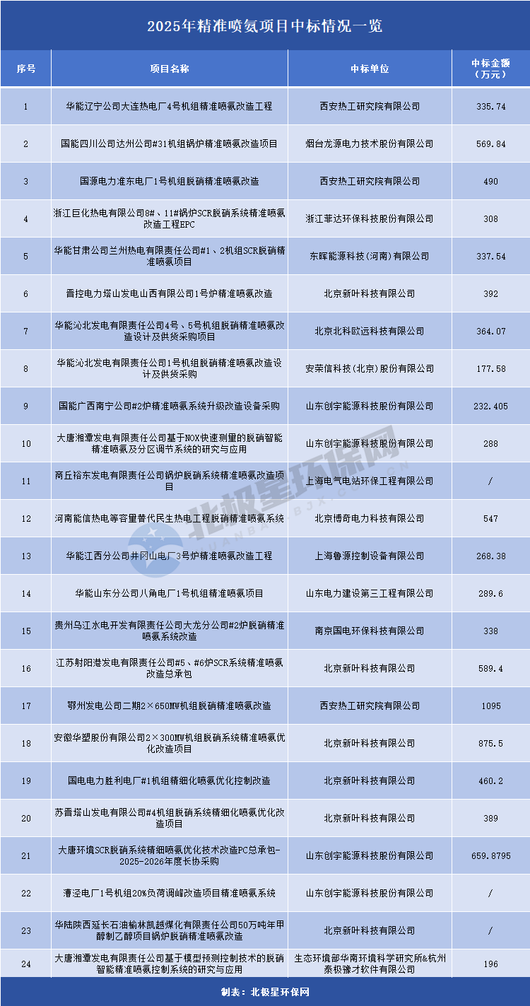 站在风口，亿元精准喷氨项目落定！