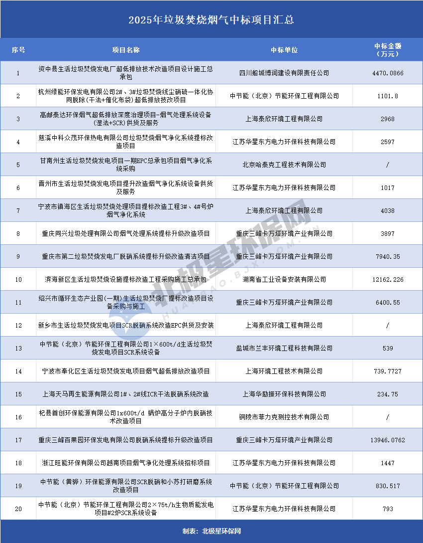 6.5亿项目落定！垃圾焚烧烟气超低排放全面起跑
