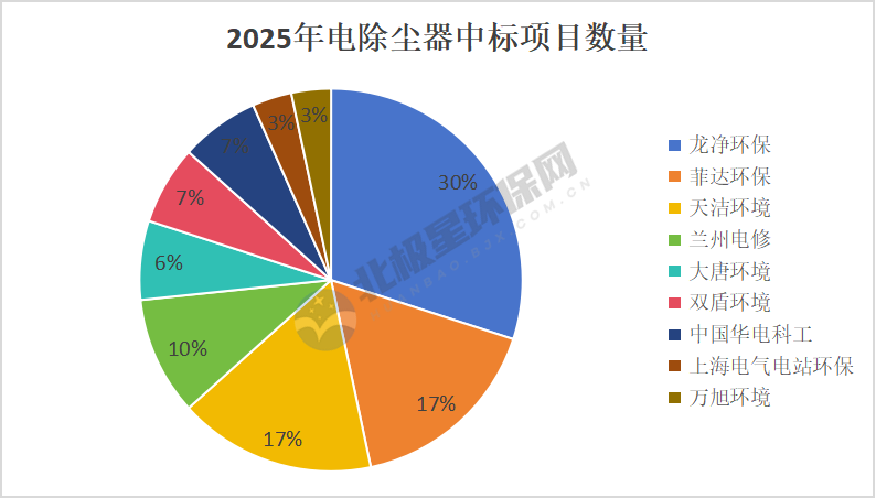 电除尘市场35亿中标图谱：火电占比9成，龙头地位稳固！