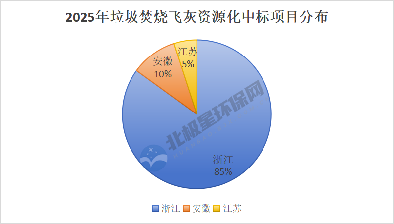 2025年垃圾焚烧飞灰资源化市场观察：浙江是主战场，价格下探8%