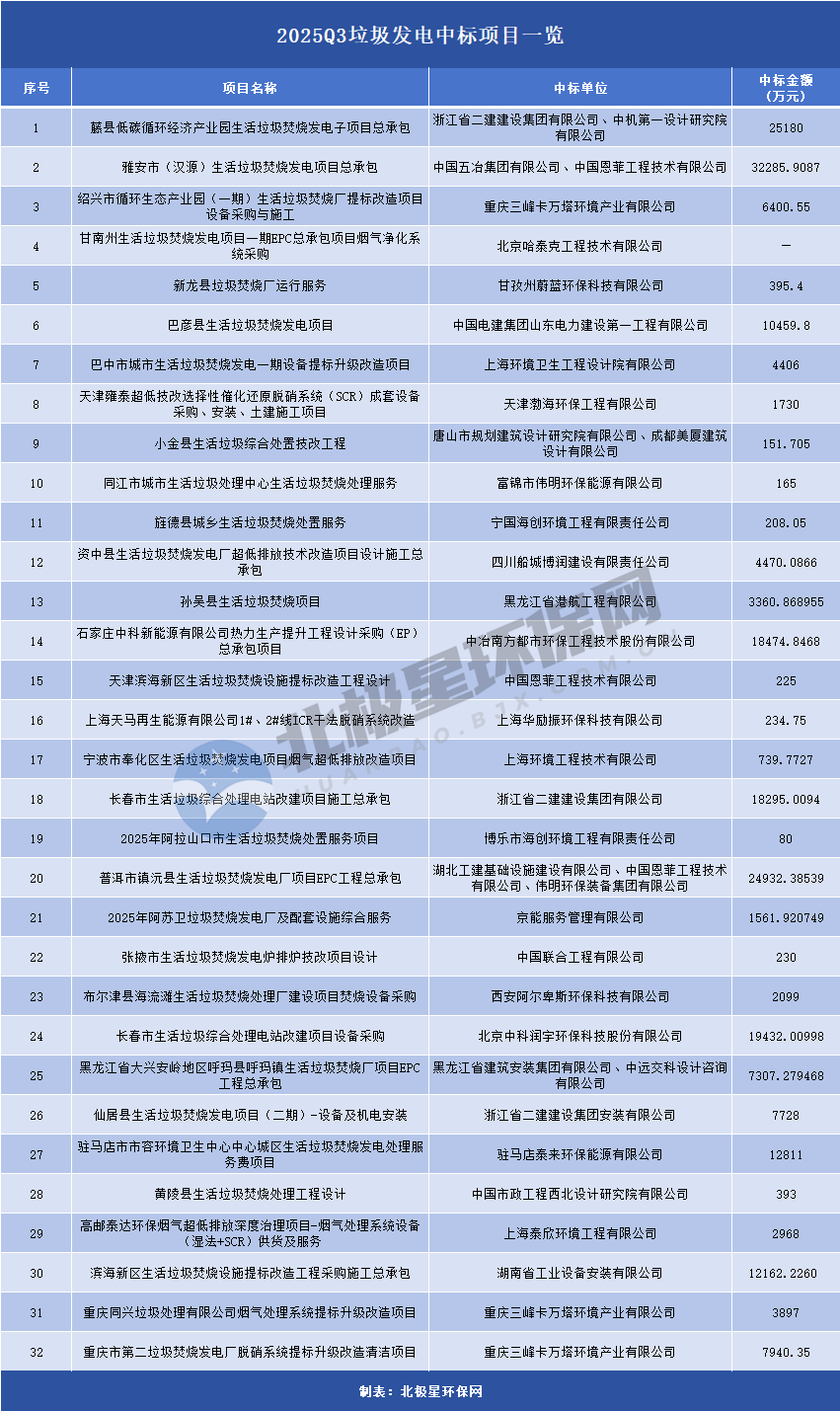 垃圾发电三季度项目中标透视:提标改造接棒规模扩张,行业迈入“精运营”时代 垃圾发电三季度项目中标透视:提标改造接棒规模扩张,行业迈入“精运营”时代