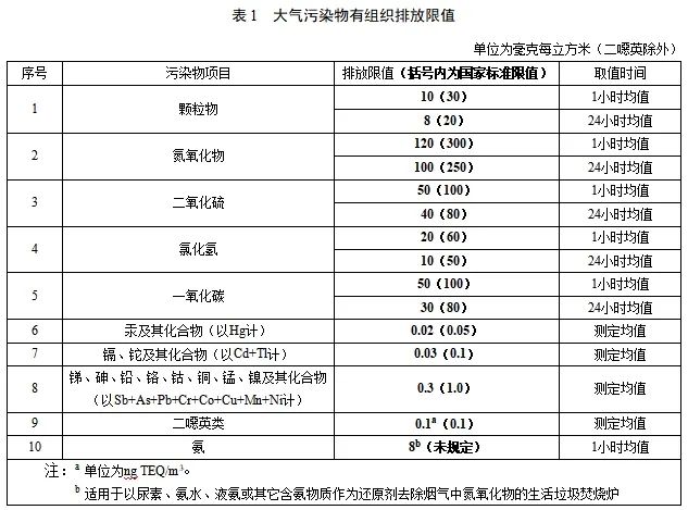 又一省发文!各地垃圾焚烧排放标准一览 又一省发文!各地垃圾焚烧排放标准一览
