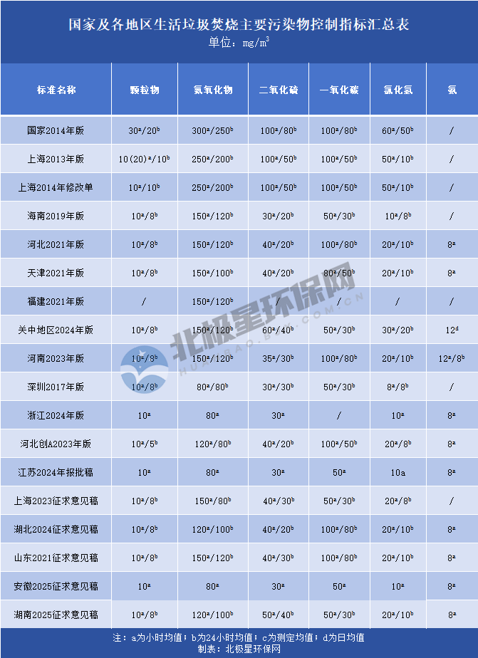 又一省发文!各地垃圾焚烧排放标准一览(图2) 1.png