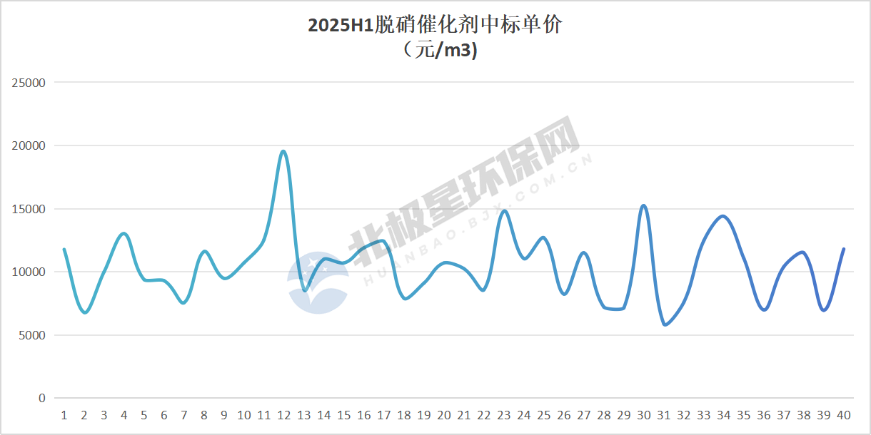 2025上半年脱硝催化剂市场:谁在引领行业风骚? 2025上半年脱硝催化剂市场:谁在引领行业风骚?