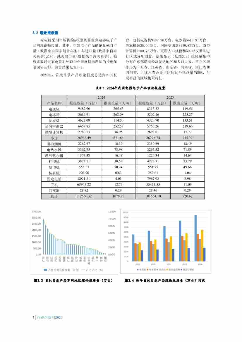 063016140595_01_10.jpg 《中国废弃电器电子产品回收处理及综合利用行业白皮书2024》正式发布(图10)
