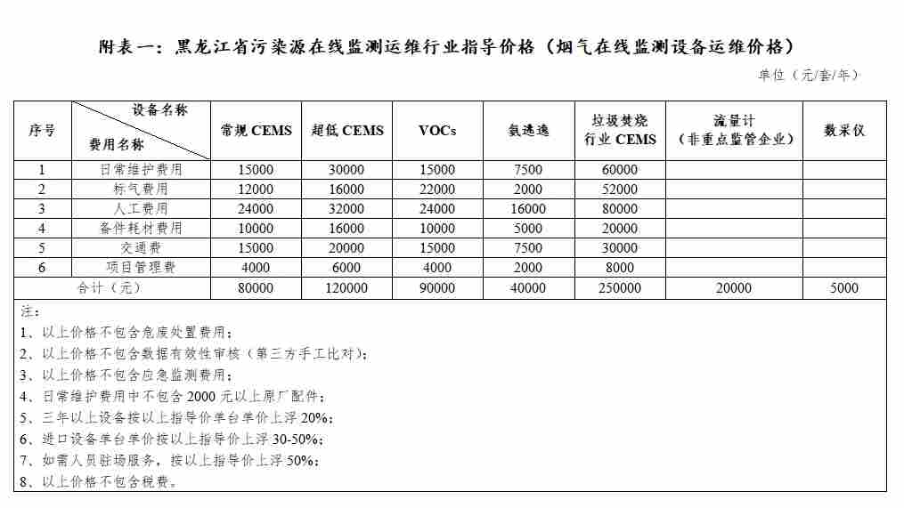 3.png 黑龙江省污染源在线监测设备运行维护费用指导价格(图3)