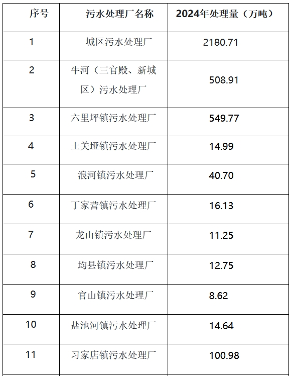湖北丹江口：2024年16座污水处理厂处理量为3571.64万吨