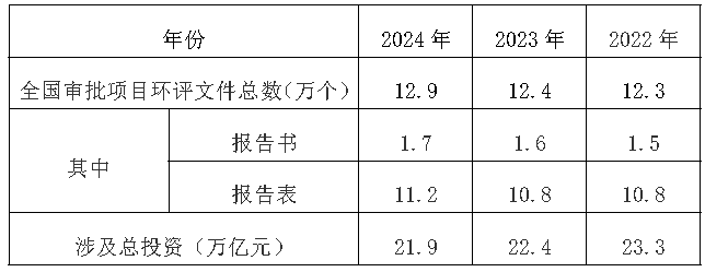 2024年环境影响评价行业评述和2025年发展展望