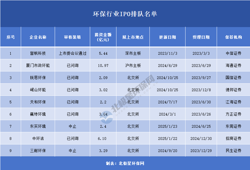 9家!最新环保IPO排队名单(截至2025.3.16) 9家!最新环保IPO排队名单(截至2025.3.16)