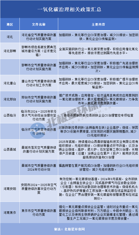 一氧化碳治理,是环保新机遇还是旧瓶装新酒? 一氧化碳治理,是环保新机遇还是旧瓶装新酒?