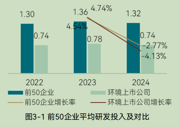 2025中国环境企业营收前50发展报告（下）(图2)