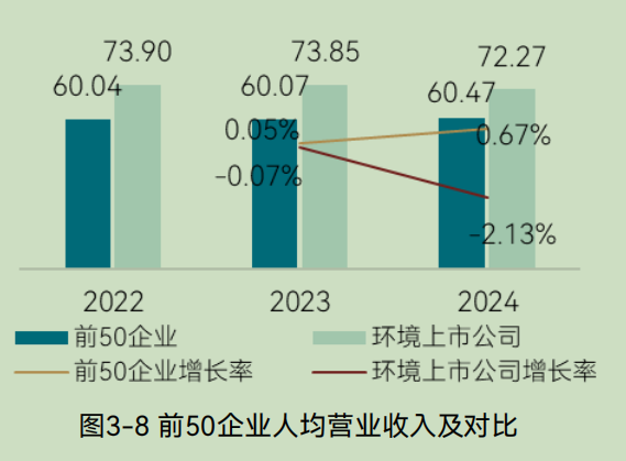2025中国环境企业营收前50发展报告（下）(图9)