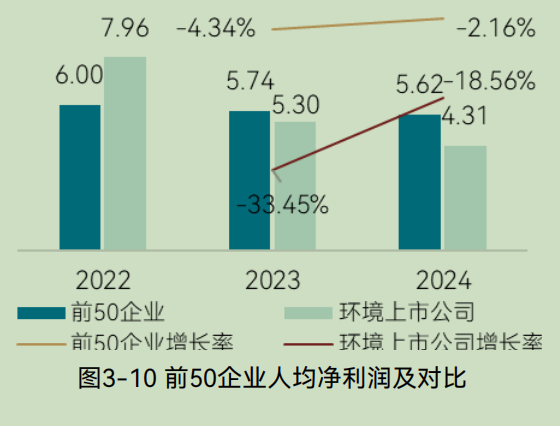 2025中国环境企业营收前50发展报告（下）(图11)