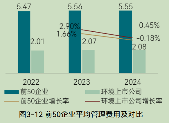 2025中国环境企业营收前50发展报告（下）(图13)