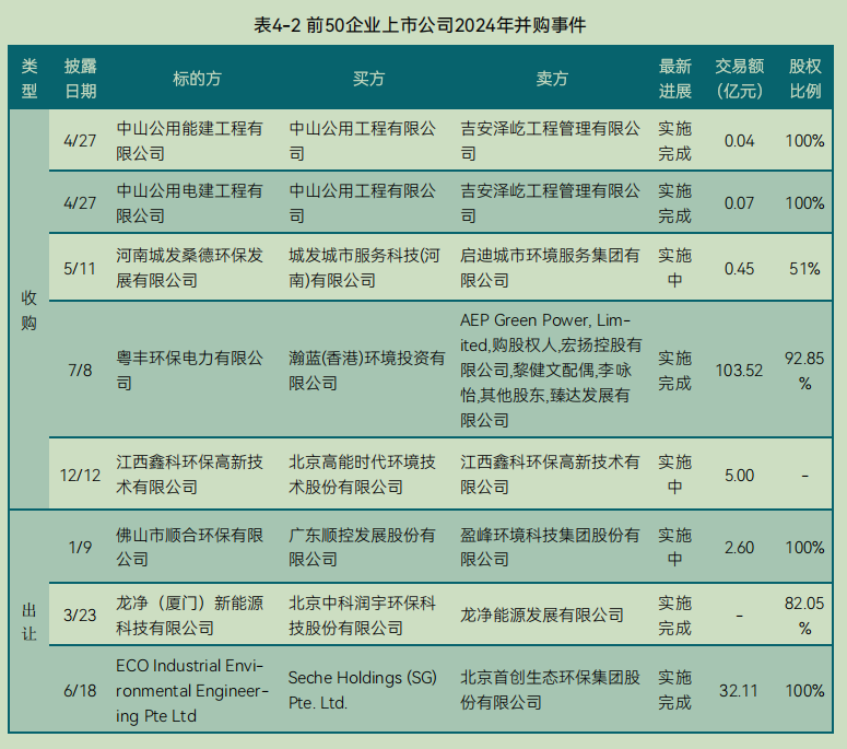 2025中国环境企业营收前50发展报告（下）(图32)