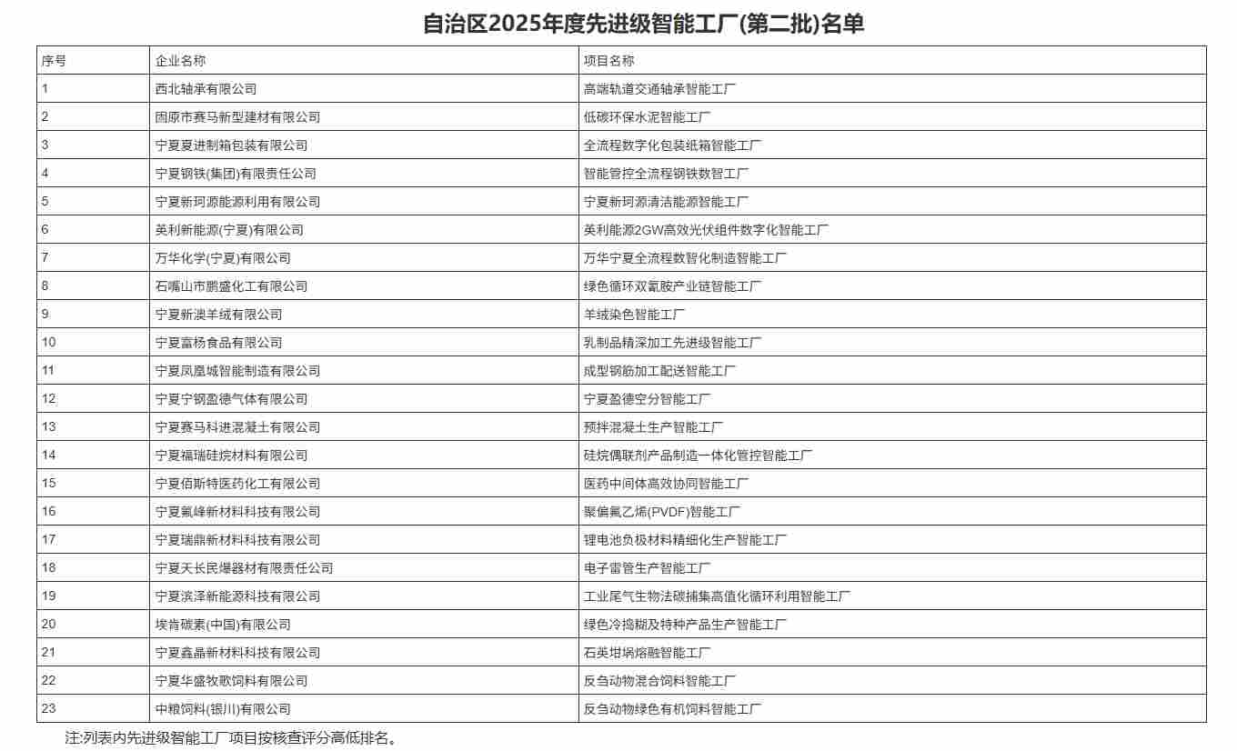 23家入选!宁夏2025年度先进级智能工厂名单(第二批) 23家入选!宁夏2025年度先进级智能工厂名单(第二批)
