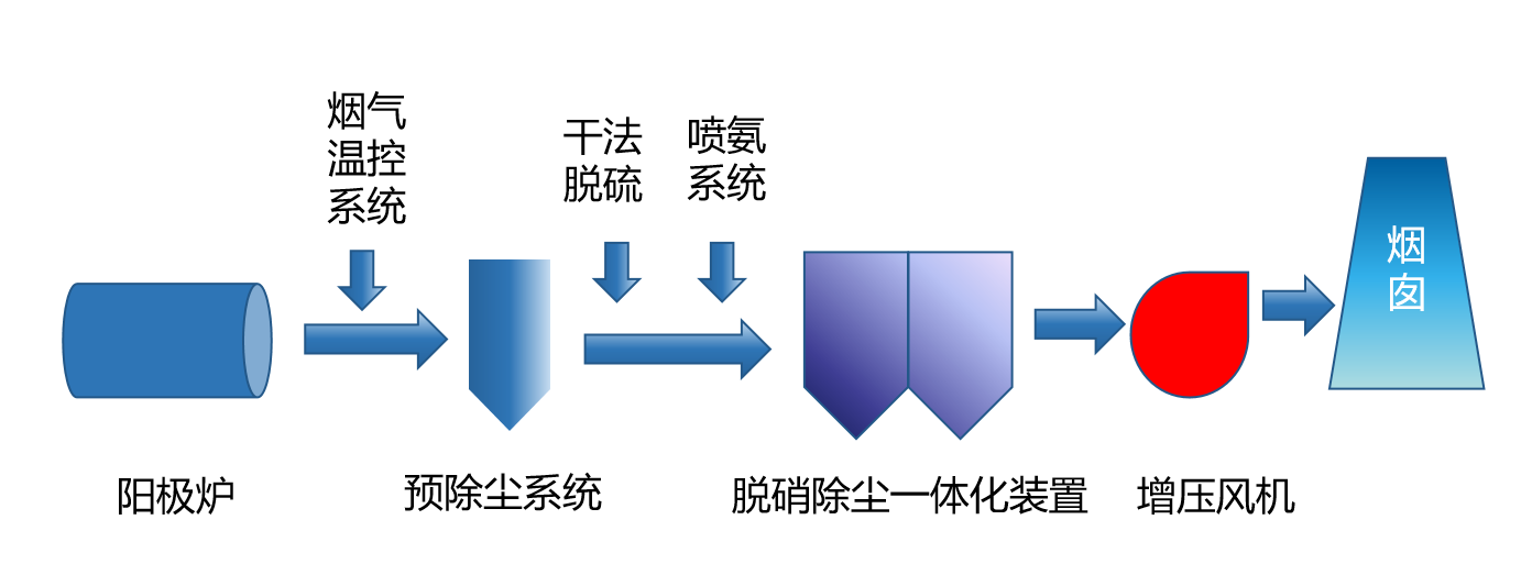有色冶炼阳极炉烟气脱硫脱硝除尘一体化GIPT技术的应用
