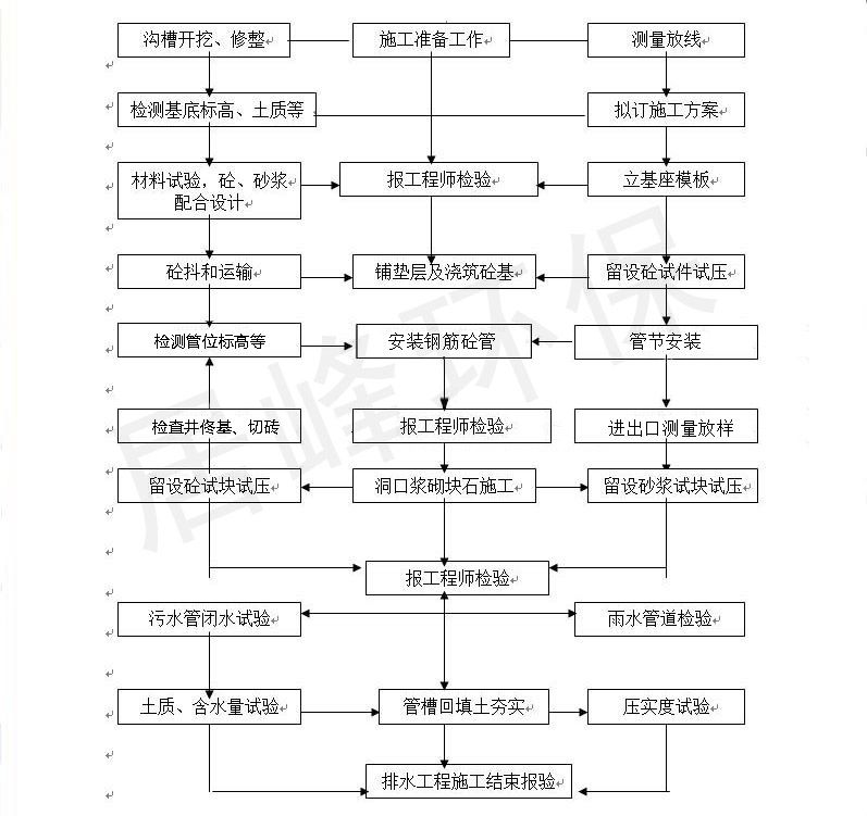 东莞雨污分流施工方案(图3) 雨污官网改造