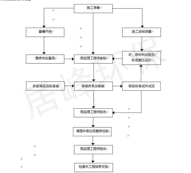 东莞雨污分流施工方案(图4) 雨污分流管道施工