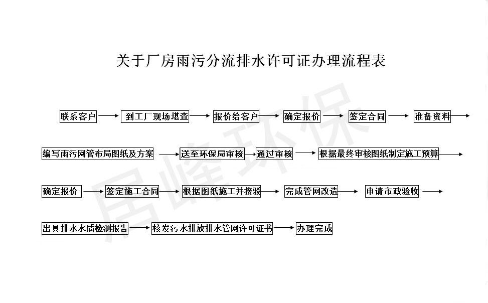 东莞雨污分流施工方案(图5) 雨污分流排水许可证办理流程-居峰环保
