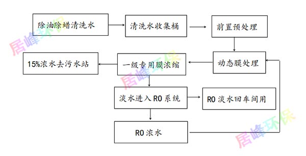 郓城工态环保电镀及电子线路板除油除蜡清洗废水工艺流程图