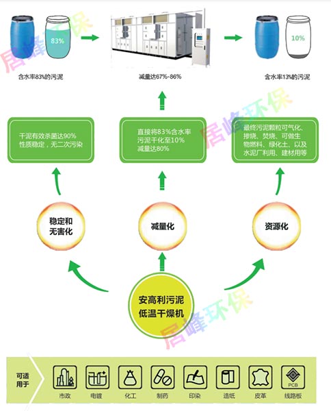 低温污泥烘干机(图2)