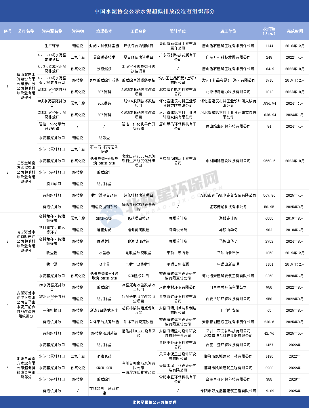 首批5家水泥超低排放改造企业公示，核心设计施工单位全景梳理