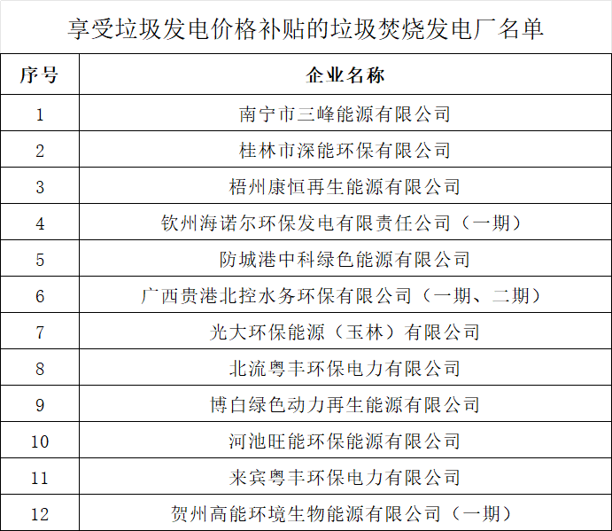 广西:报送2024年垃圾焚烧发电项目垃圾处理量相关材料 广西:报送2024年垃圾焚烧发电项目垃圾处理量相关材料
