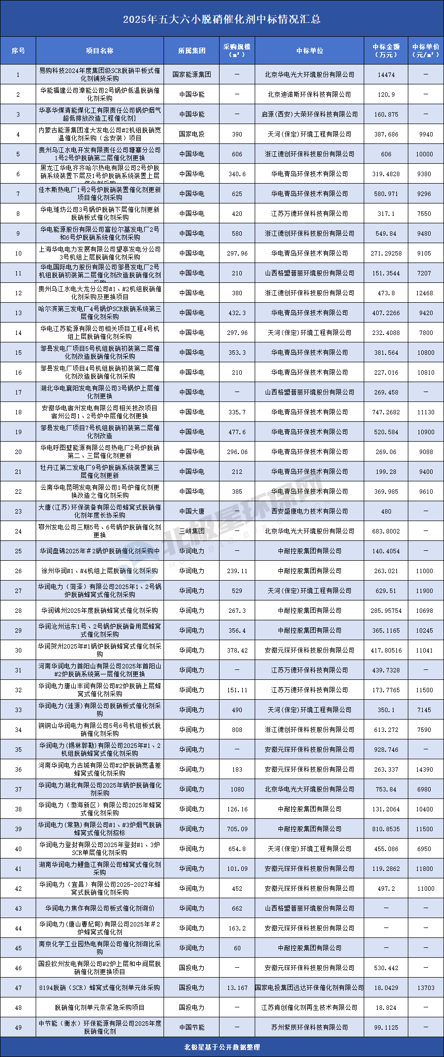 双雄驱动、价格承压：2025五大六小脱硝催化剂中标战报