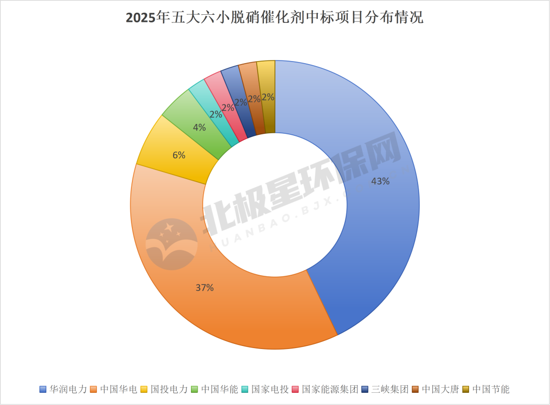 双雄驱动、价格承压:2025五大六小脱硝催化剂中标战报(图2) 双雄驱动、价格承压:2025五大六小脱硝催化剂中标战报(图2)