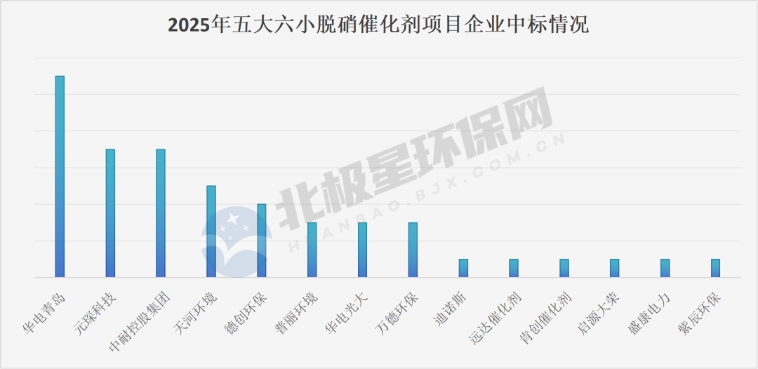 双雄驱动、价格承压:2025五大六小脱硝催化剂中标战报(图3) 双雄驱动、价格承压:2025五大六小脱硝催化剂中标战报(图3)