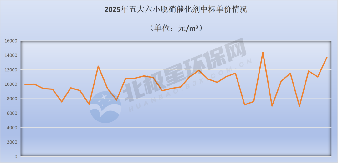 双雄驱动、价格承压:2025五大六小脱硝催化剂中标战报(图4) 双雄驱动、价格承压:2025五大六小脱硝催化剂中标战报(图4)